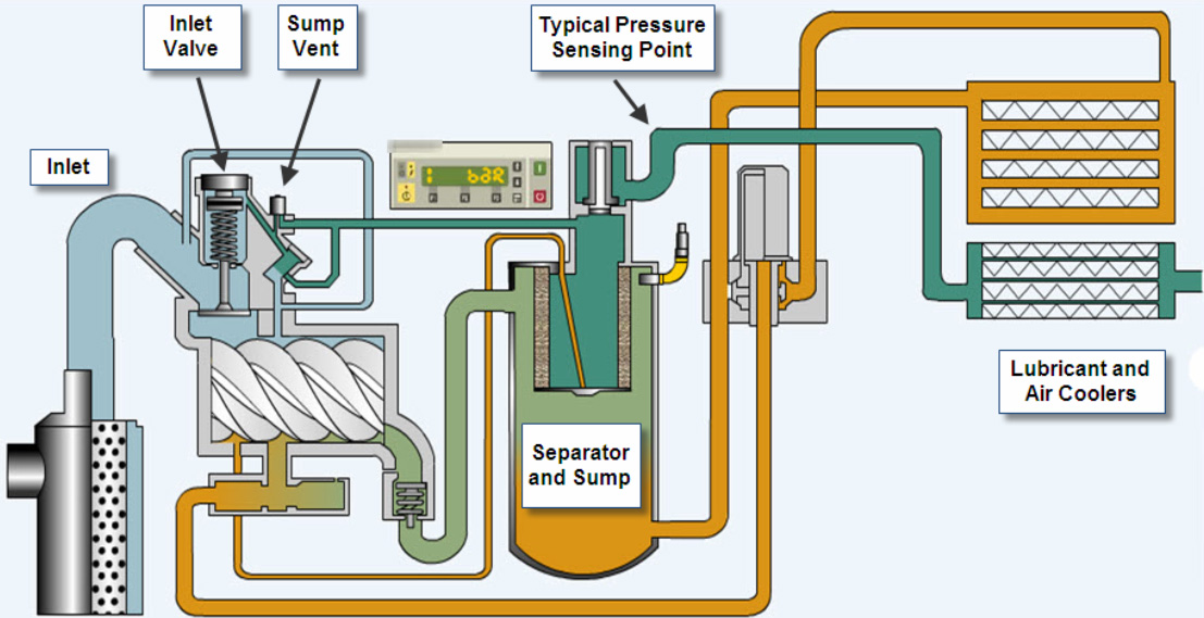 Dầu máy nén khí là gì? Phân loại và chức năng dầu máy nén khí?